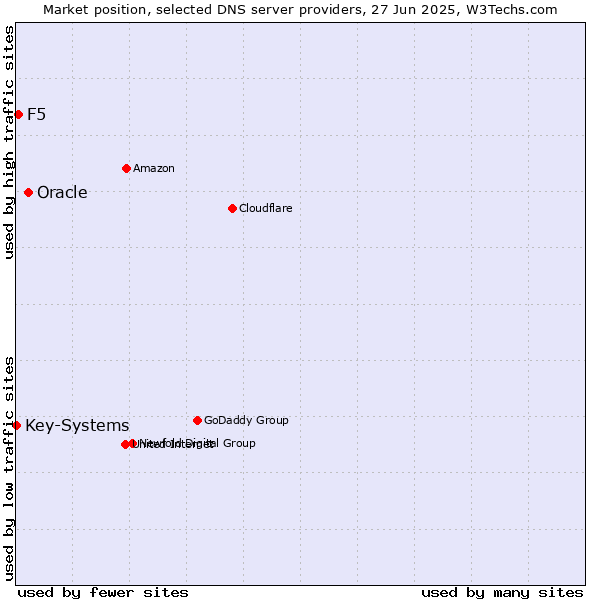 Market position of Oracle vs. F5 vs. Key-Systems