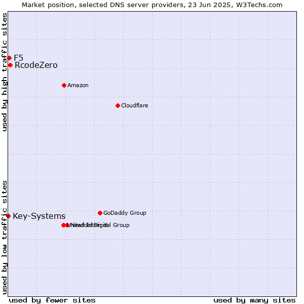 Market position of RcodeZero vs. F5 vs. Key-Systems
