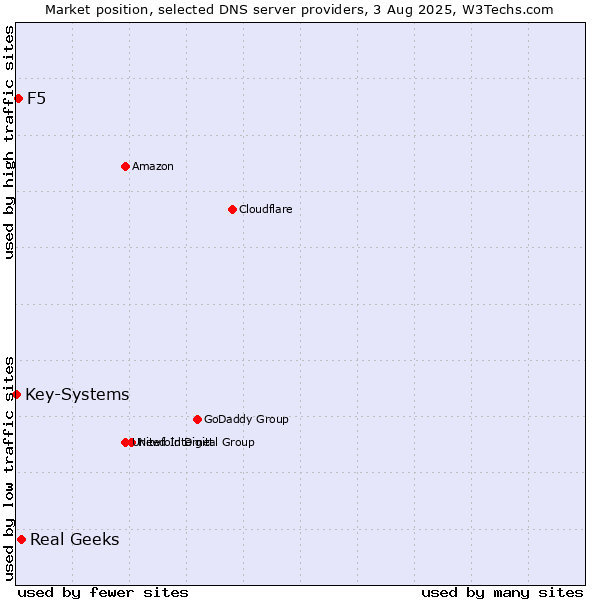 Market position of Real Geeks vs. F5 vs. Key-Systems