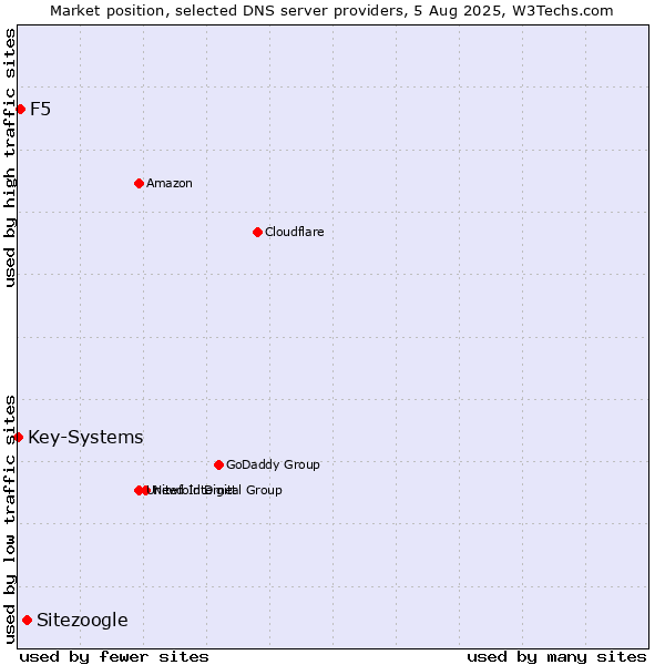 Market position of Sitezoogle vs. F5 vs. Key-Systems