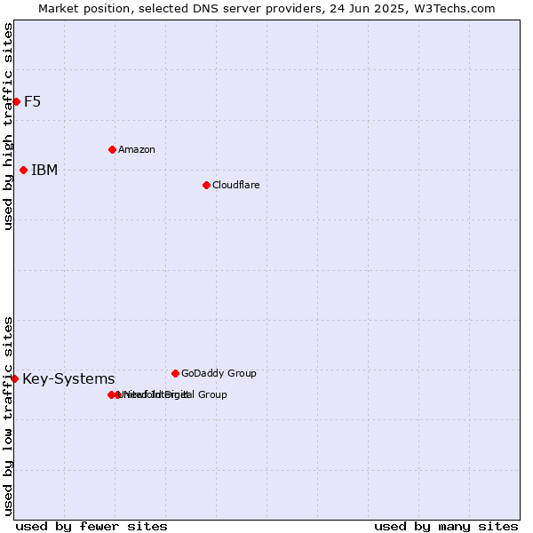 Market position of IBM vs. F5 vs. Key-Systems