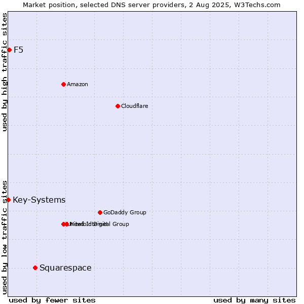 Market position of Squarespace vs. F5 vs. Key-Systems