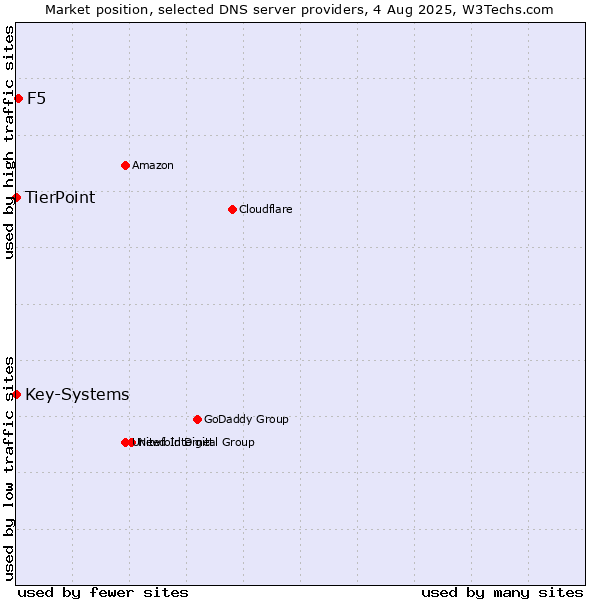 Market position of F5 vs. TierPoint vs. Key-Systems