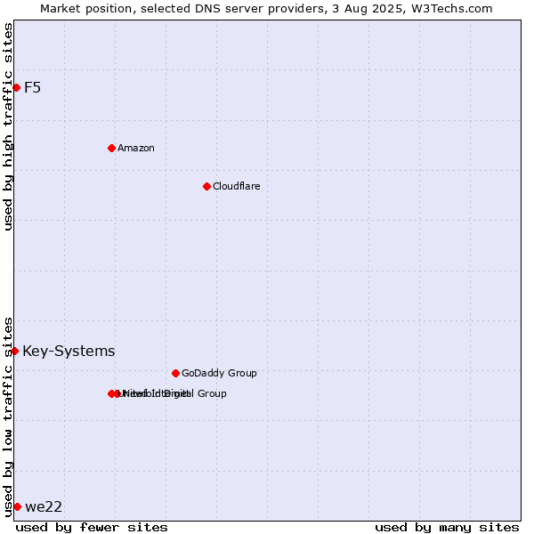 Market position of we22 vs. F5 vs. Key-Systems