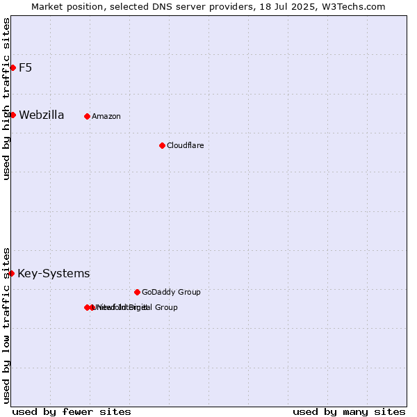 Market position of F5 vs. Webzilla vs. Key-Systems