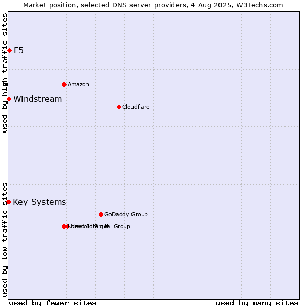 Market position of F5 vs. Windstream vs. Key-Systems