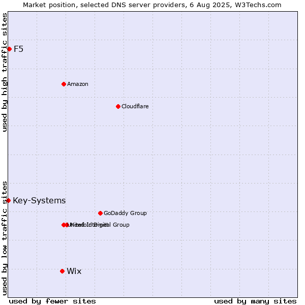 Market position of Wix vs. F5 vs. Key-Systems