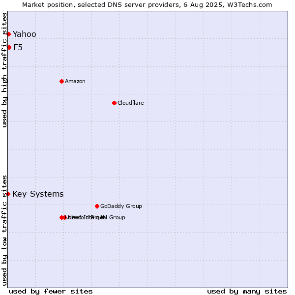 Market position of F5 vs. Yahoo vs. Key-Systems
