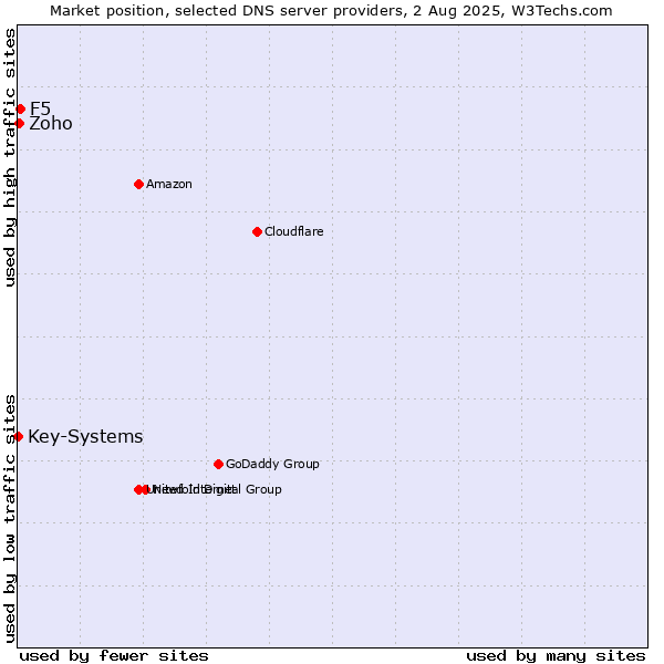 Market position of F5 vs. Zoho vs. Key-Systems