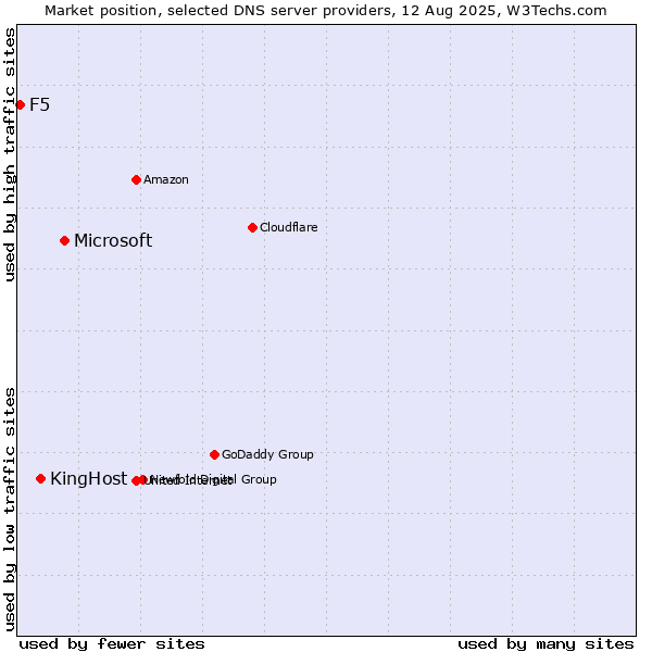 Market position of Microsoft vs. KingHost vs. F5