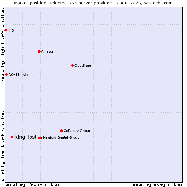 Market position of KingHost vs. VSHosting vs. F5