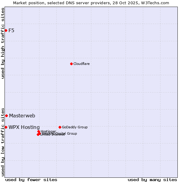 Market position of Masterweb vs. WPX Hosting vs. F5