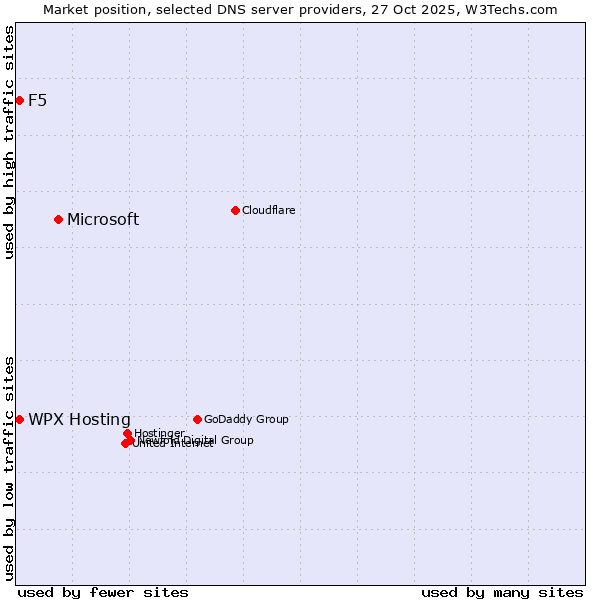 Market position of Microsoft vs. WPX Hosting vs. F5