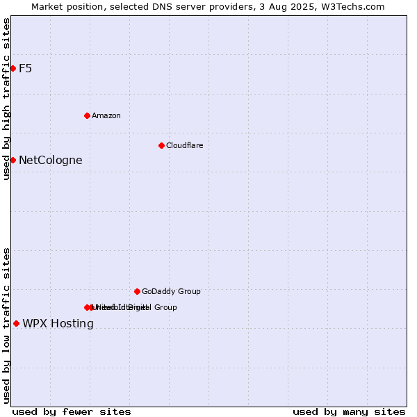 Market position of WPX Hosting vs. NetCologne vs. F5