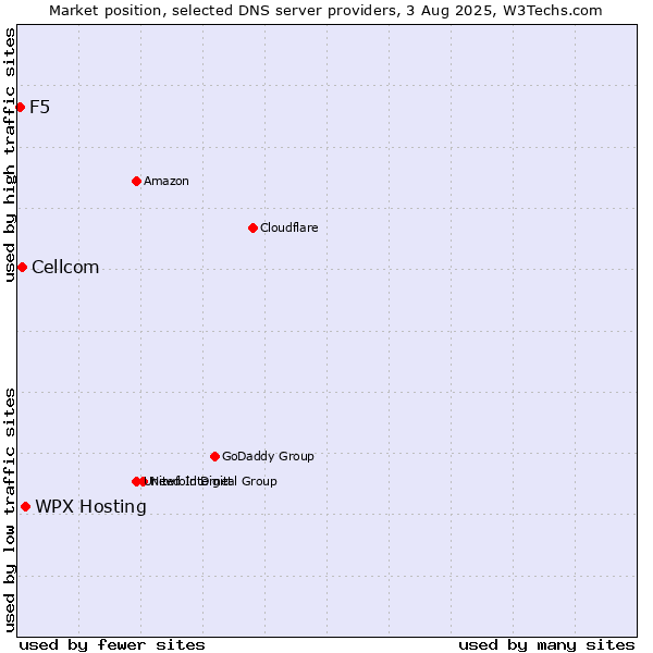 Market position of WPX Hosting vs. Cellcom vs. F5