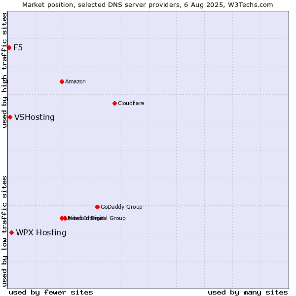 Market position of WPX Hosting vs. VSHosting vs. F5