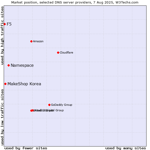 Market position of Namespace vs. MakeShop Korea vs. F5