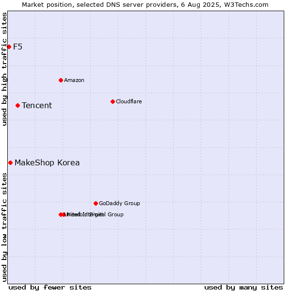 Market position of Tencent vs. MakeShop Korea vs. F5