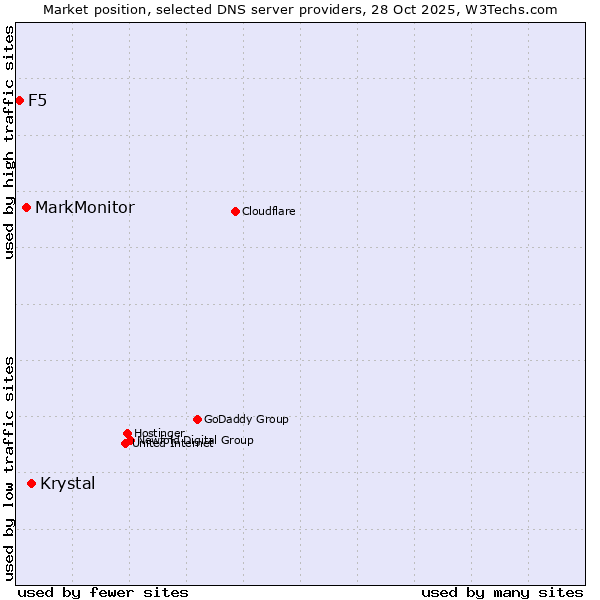 Market position of Krystal vs. MarkMonitor vs. F5