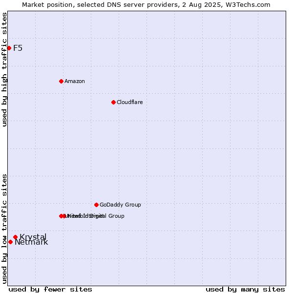 Market position of Krystal vs. Netmark vs. F5