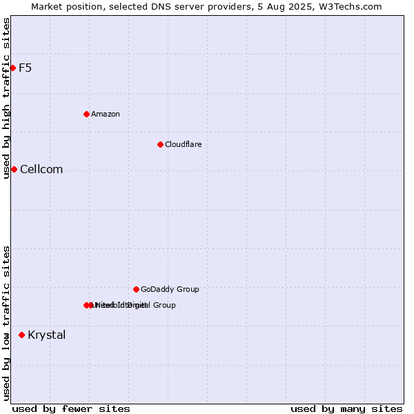Market position of Krystal vs. Cellcom vs. F5