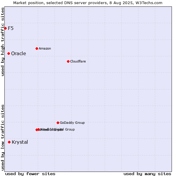 Market position of Krystal vs. Oracle vs. F5