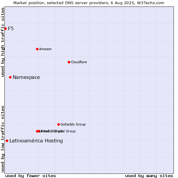 Market position of Namespace vs. Latinoamérica Hosting vs. F5