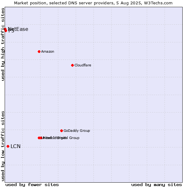 Market position of LCN vs. F5 vs. NetEase