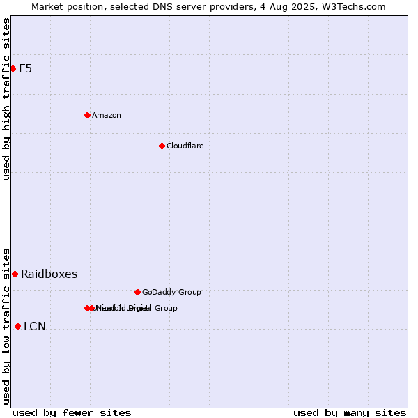 Market position of LCN vs. Raidboxes vs. F5