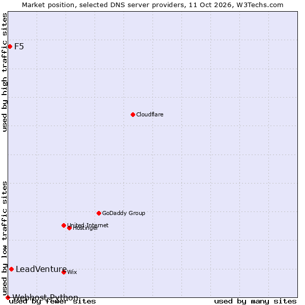 Market position of LeadVenture vs. F5 vs. Webhost Python