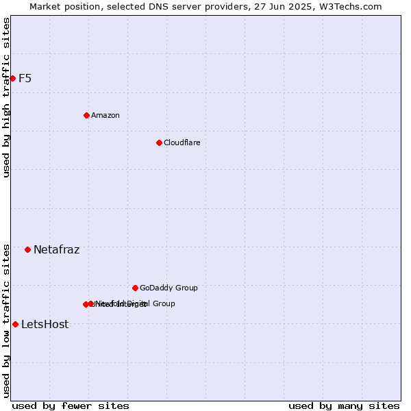 Market position of Netafraz vs. LetsHost vs. F5