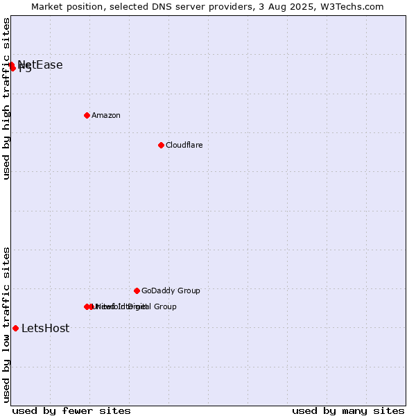 Market position of LetsHost vs. F5 vs. NetEase