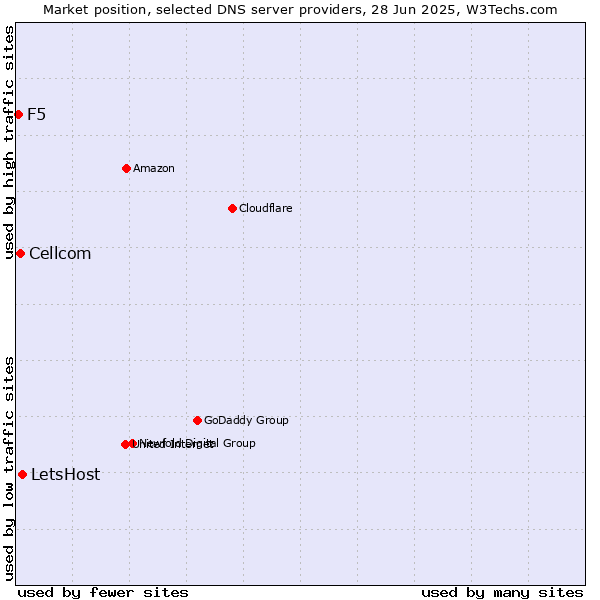 Market position of LetsHost vs. Cellcom vs. F5