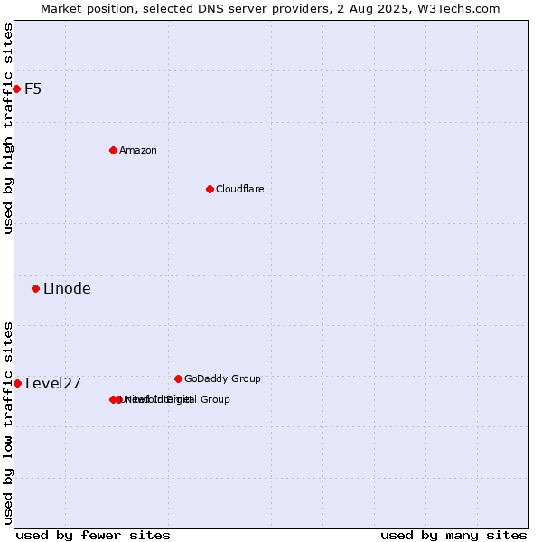 Market position of Linode vs. Level27 vs. F5