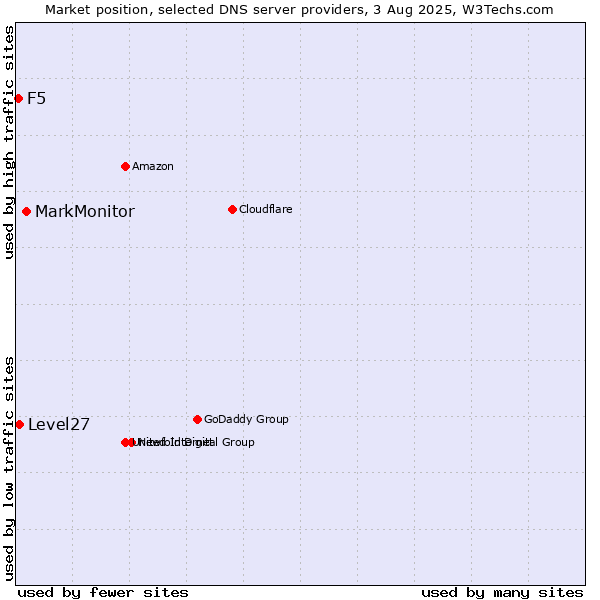 Market position of MarkMonitor vs. Level27 vs. F5