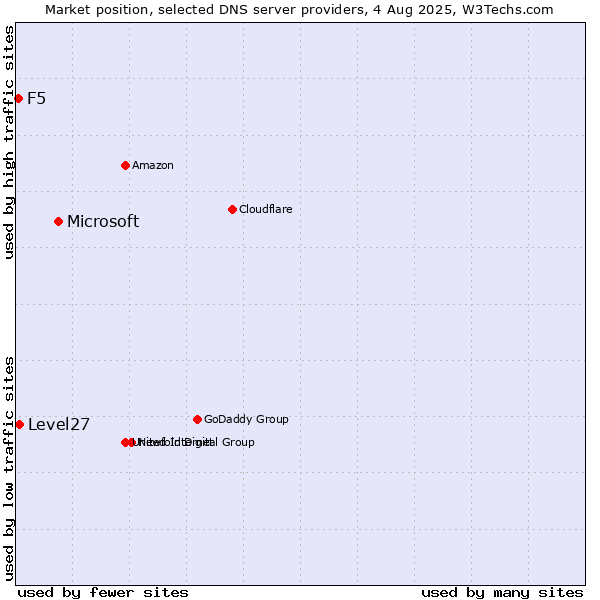 Market position of Microsoft vs. Level27 vs. F5