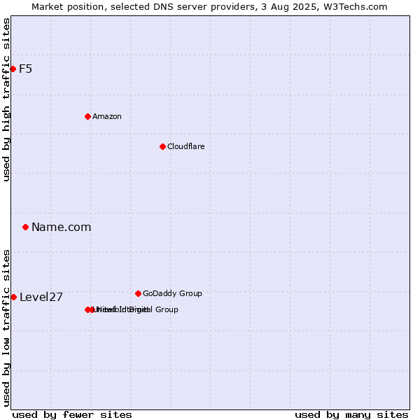Market position of Name.com vs. Level27 vs. F5