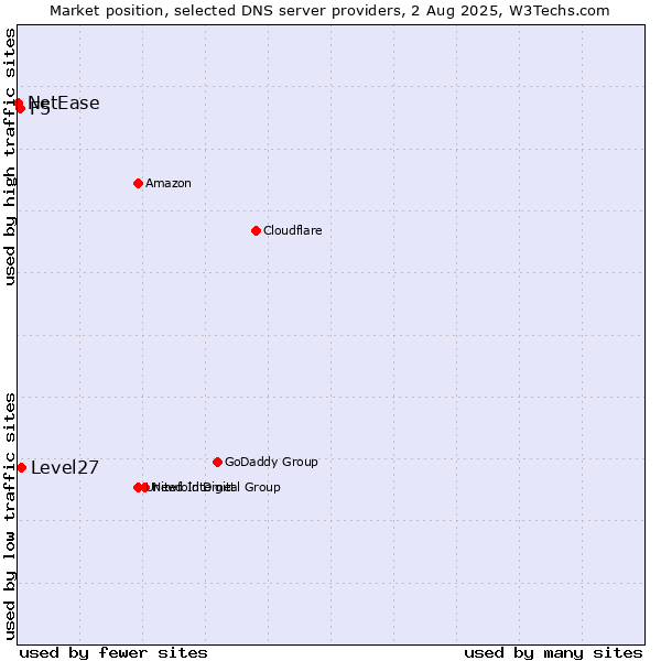 Market position of Level27 vs. F5 vs. NetEase