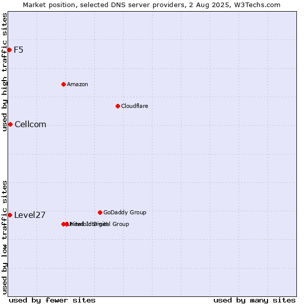 Market position of Cellcom vs. Level27 vs. F5