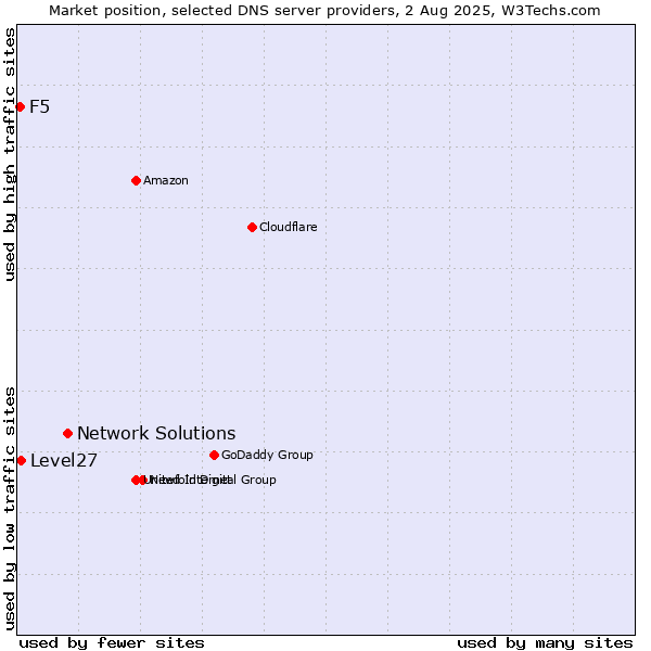 Market position of Network Solutions vs. Level27 vs. F5