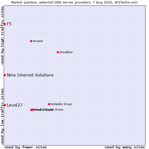 Market position of Level27 vs. Nine Internet Solutions vs. F5