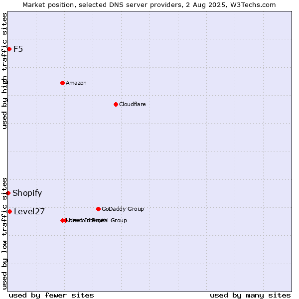 Market position of Level27 vs. F5 vs. Shopify