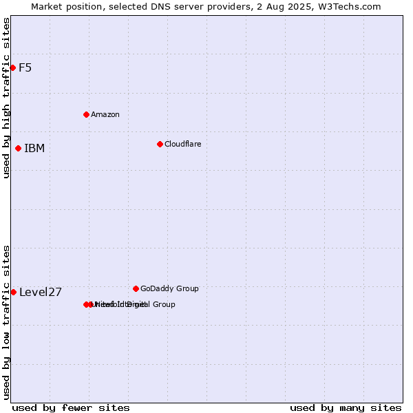 Market position of IBM vs. Level27 vs. F5