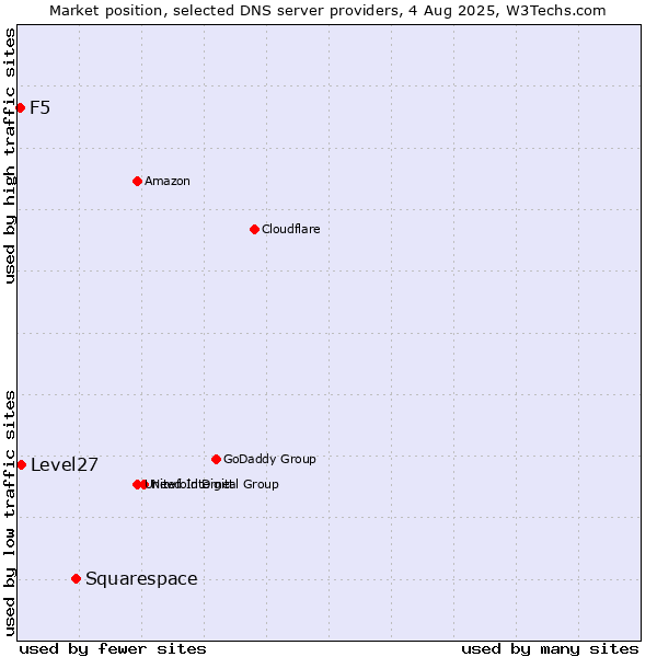 Market position of Squarespace vs. Level27 vs. F5