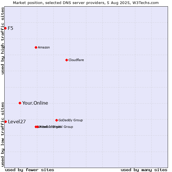 Market position of Your.Online vs. Level27 vs. F5