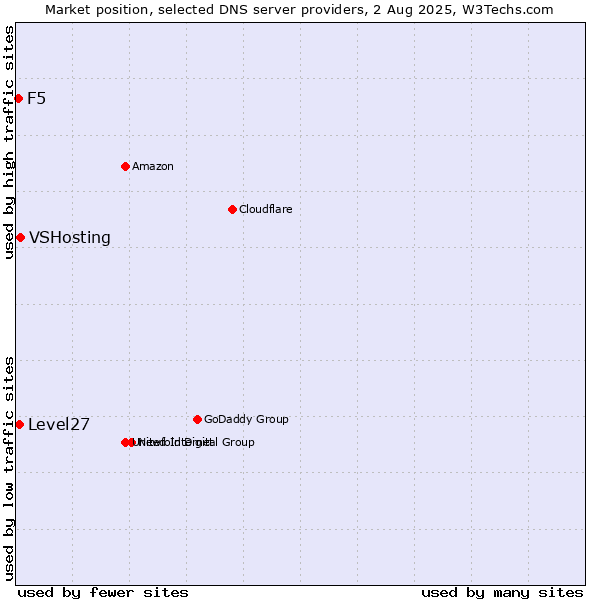 Market position of VSHosting vs. Level27 vs. F5