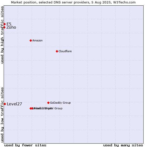 Market position of Level27 vs. F5 vs. Zoho