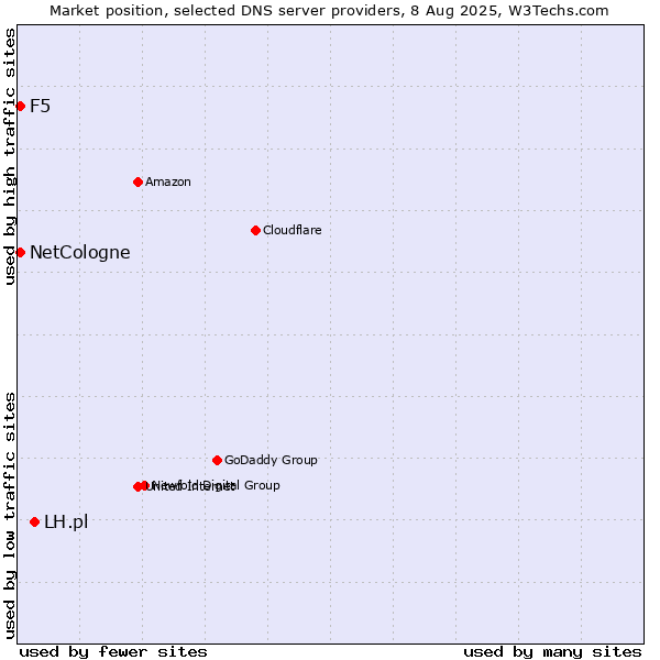 Market position of LH.pl vs. NetCologne vs. F5