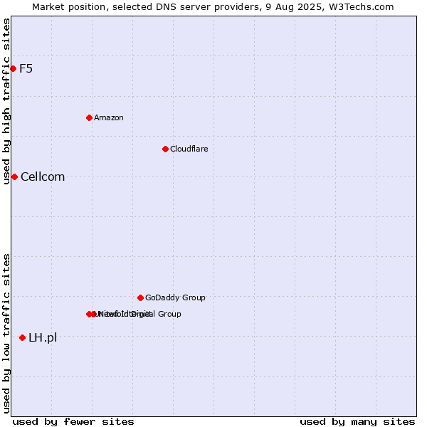 Market position of LH.pl vs. Cellcom vs. F5