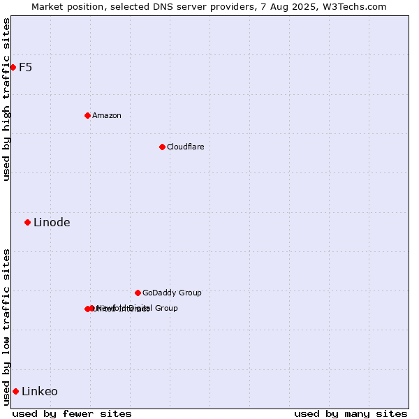 Market position of Linode vs. Linkeo vs. F5